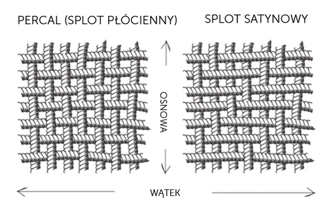 Sploty bawełny pościelowej: płócienny i satynowy